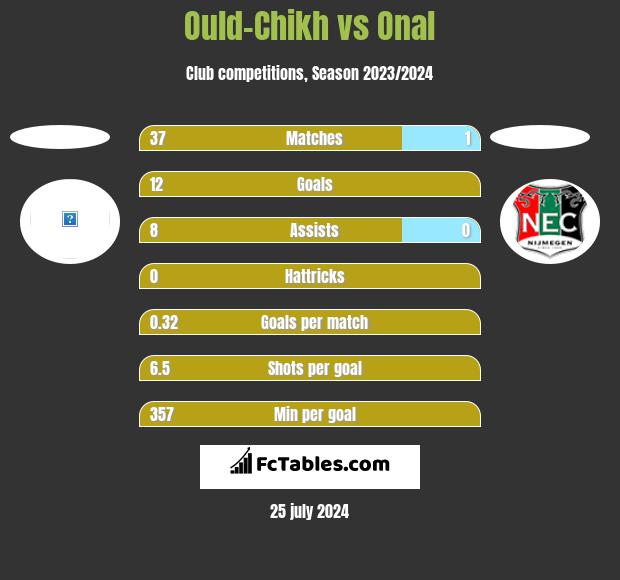 Ould-Chikh vs Onal h2h player stats