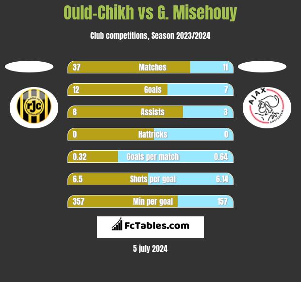 Ould-Chikh vs G. Misehouy h2h player stats