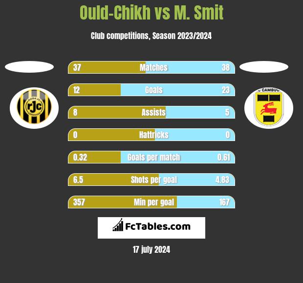 Ould-Chikh vs M. Smit h2h player stats
