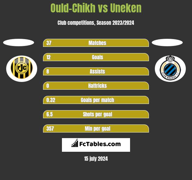 Ould-Chikh vs Uneken h2h player stats