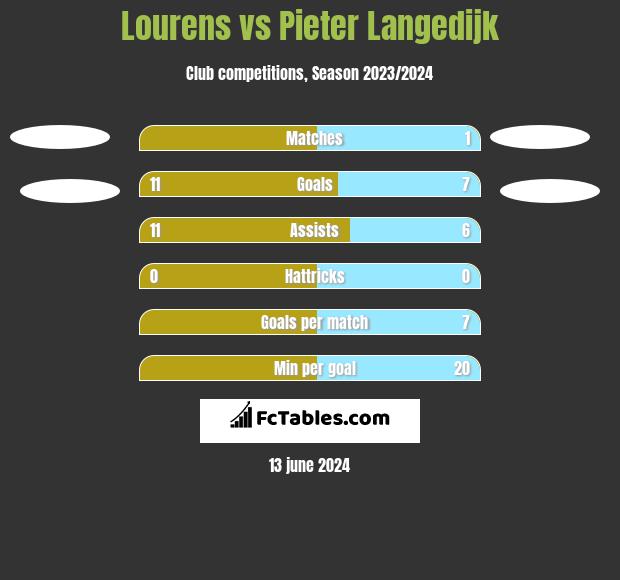 Lourens vs Pieter Langedijk h2h player stats