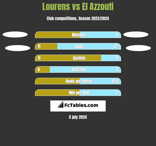 Lourens vs El Azzouti h2h player stats