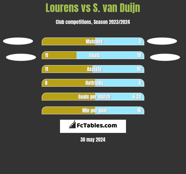 Lourens vs S. van Duijn h2h player stats