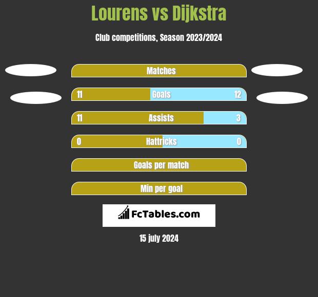 Lourens vs Dijkstra h2h player stats