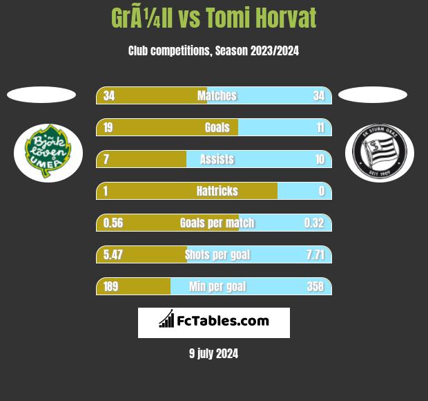 GrÃ¼ll vs Tomi Horvat h2h player stats