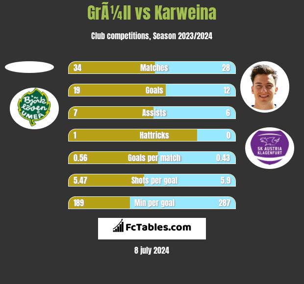 GrÃ¼ll vs Karweina h2h player stats