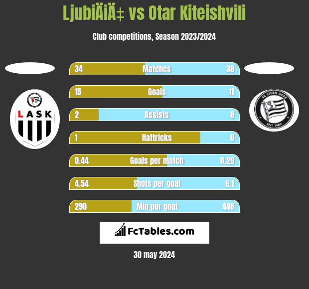 LjubiÄiÄ‡ vs Otar Kiteishvili h2h player stats