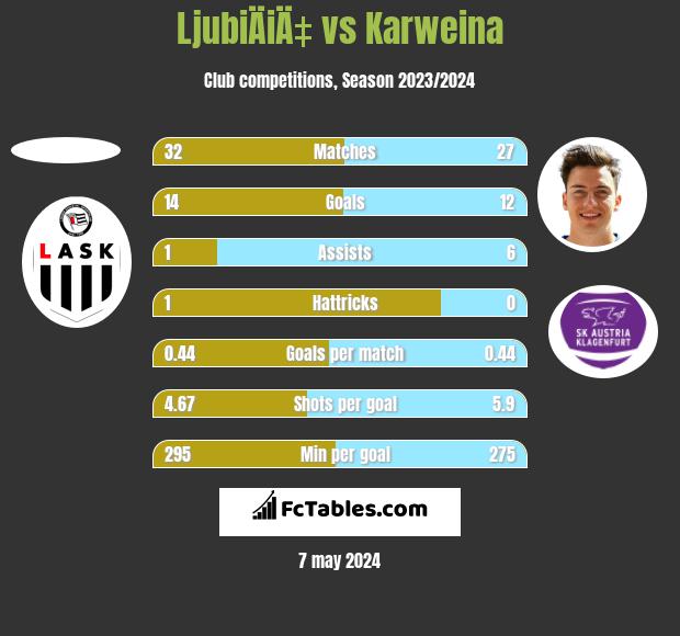 LjubiÄiÄ‡ vs Karweina h2h player stats