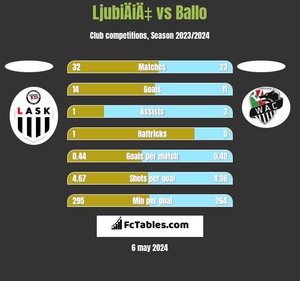 LjubiÄiÄ‡ vs Ballo h2h player stats