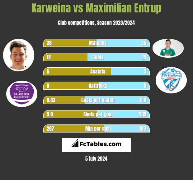 Karweina vs Maximilian Entrup h2h player stats