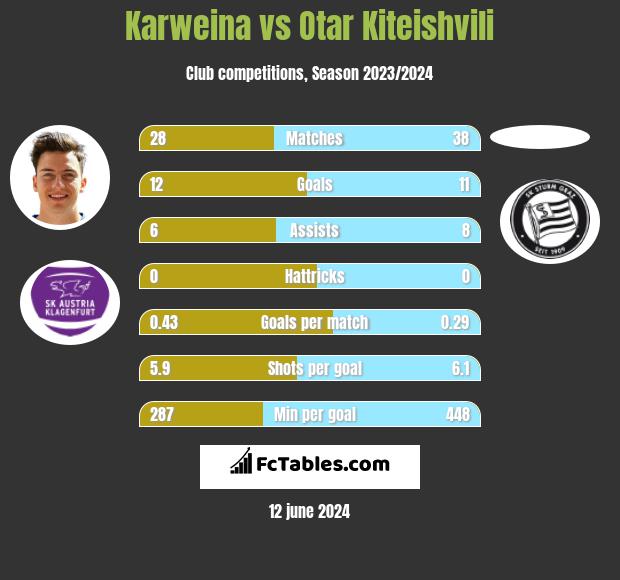 Karweina vs Otar Kiteishvili h2h player stats