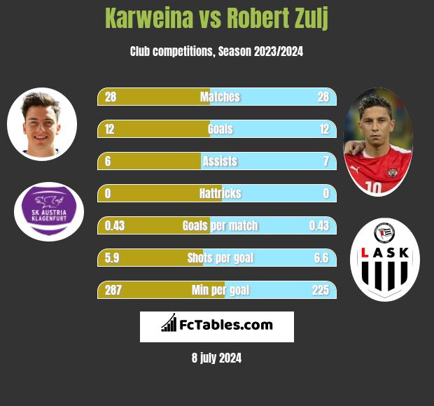 Karweina vs Robert Zulj h2h player stats
