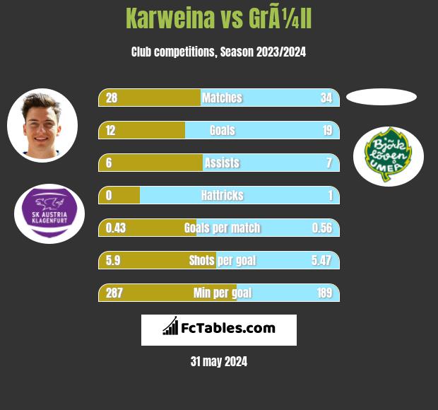 Karweina vs GrÃ¼ll h2h player stats