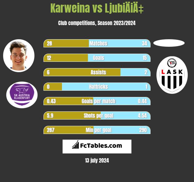 Karweina vs LjubiÄiÄ‡ h2h player stats