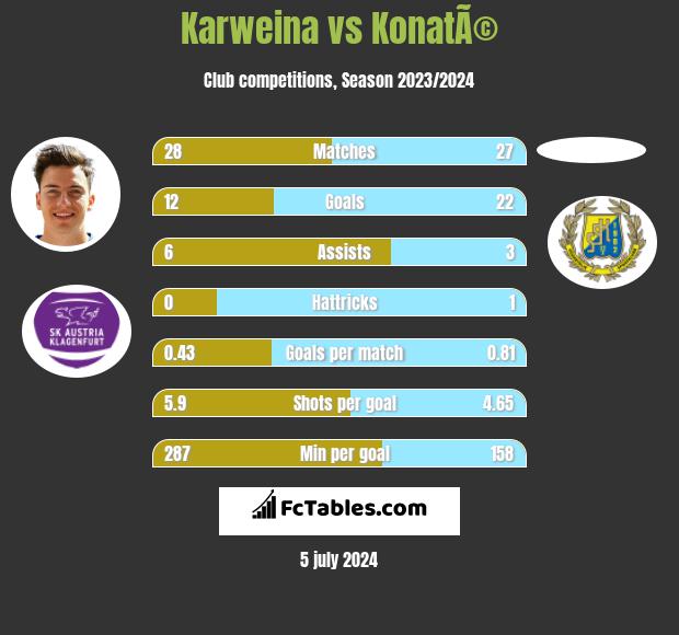 Karweina vs KonatÃ© h2h player stats