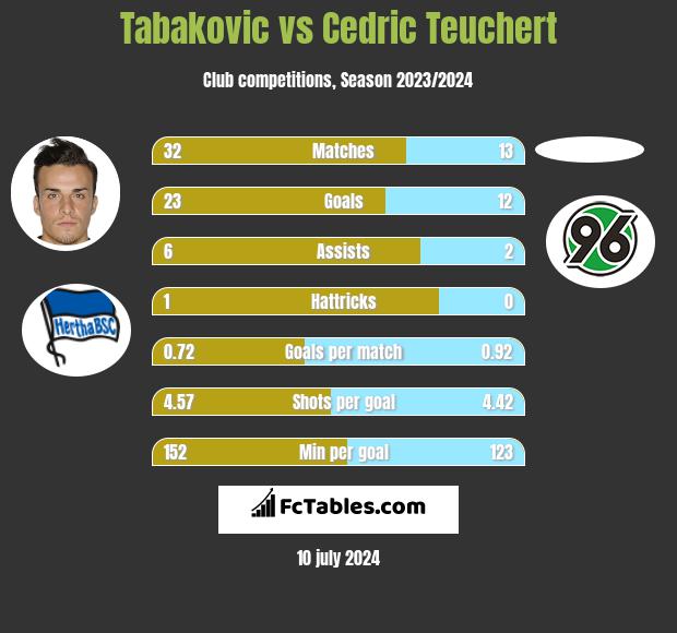 Tabakovic vs Cedric Teuchert h2h player stats