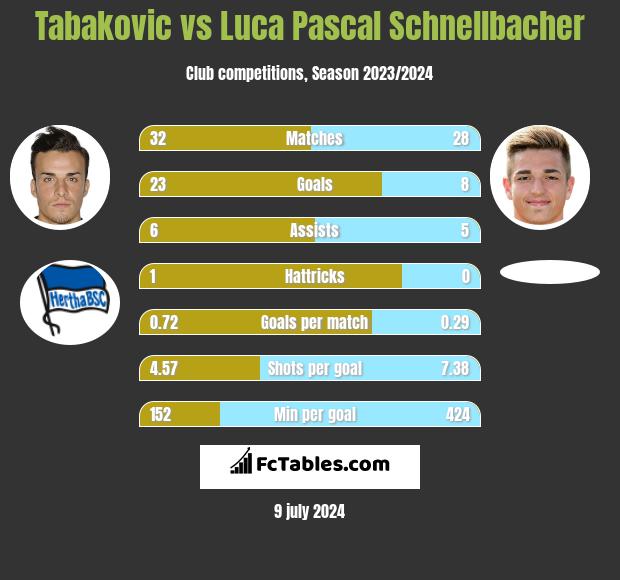 Tabakovic vs Luca Pascal Schnellbacher h2h player stats