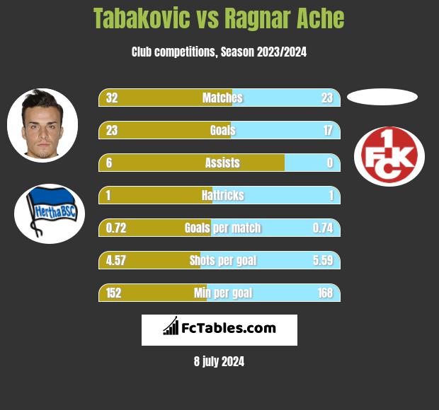 Tabakovic vs Ragnar Ache h2h player stats