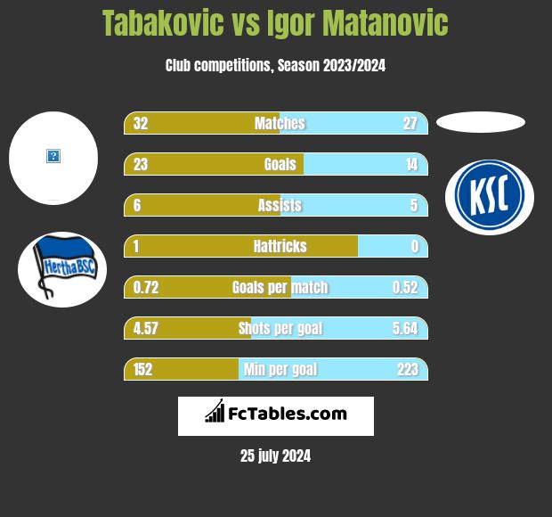Tabakovic vs Igor Matanovic h2h player stats