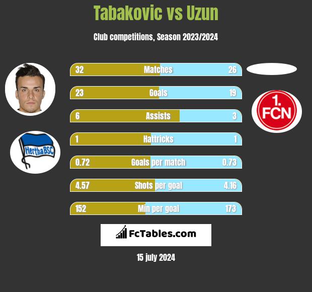 Tabakovic vs Uzun h2h player stats