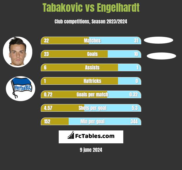 Tabakovic vs Engelhardt h2h player stats