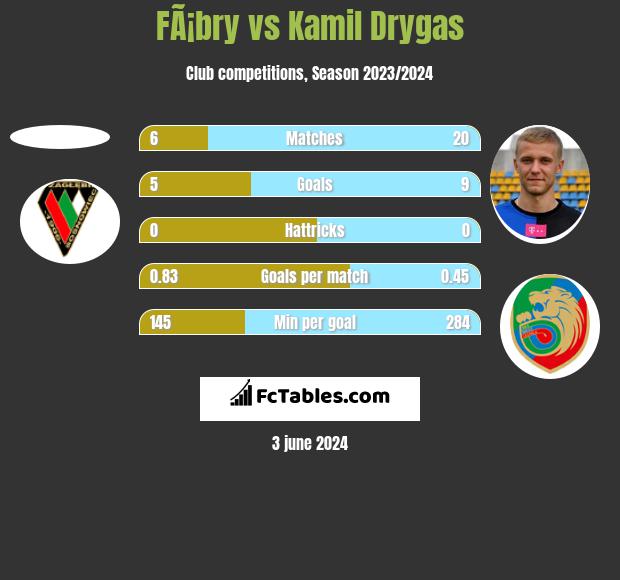FÃ¡bry vs Kamil Drygas h2h player stats