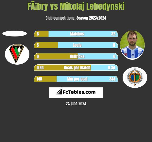 FÃ¡bry vs Mikolaj Lebedynski h2h player stats