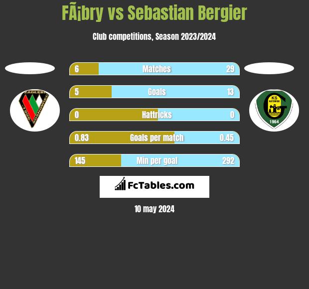FÃ¡bry vs Sebastian Bergier h2h player stats