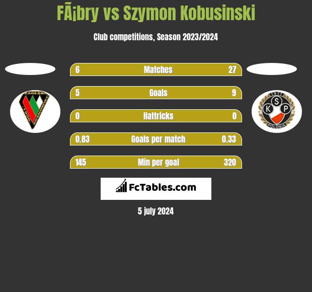 FÃ¡bry vs Szymon Kobusinski h2h player stats