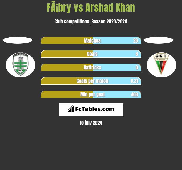 FÃ¡bry vs Arshad Khan h2h player stats