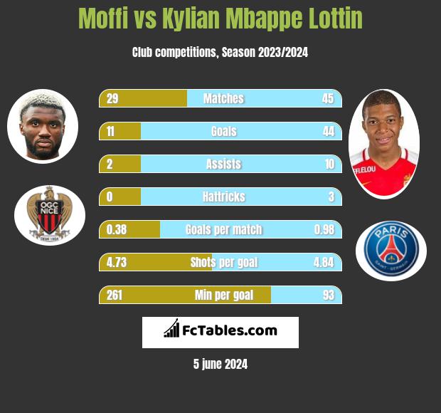 Moffi vs Kylian Mbappe Lottin h2h player stats