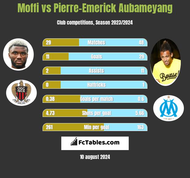 Moffi vs Pierre-Emerick Aubameyang h2h player stats