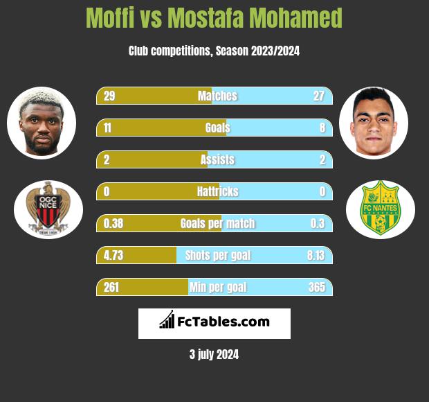 Moffi vs Mostafa Mohamed h2h player stats