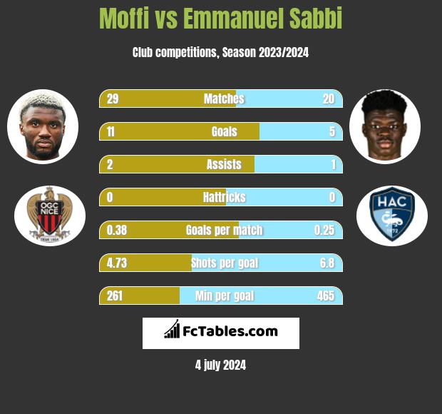 Moffi vs Emmanuel Sabbi h2h player stats