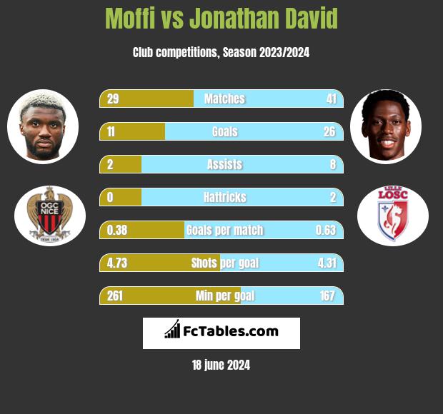 Moffi vs Jonathan David h2h player stats