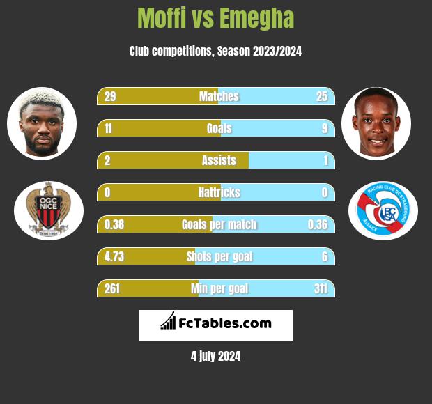 Moffi vs Emegha h2h player stats