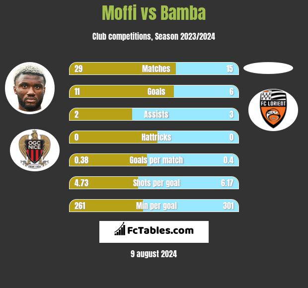 Moffi vs Bamba h2h player stats