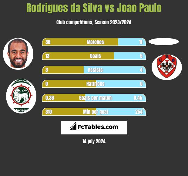Rodrigues da Silva vs Joao Paulo h2h player stats