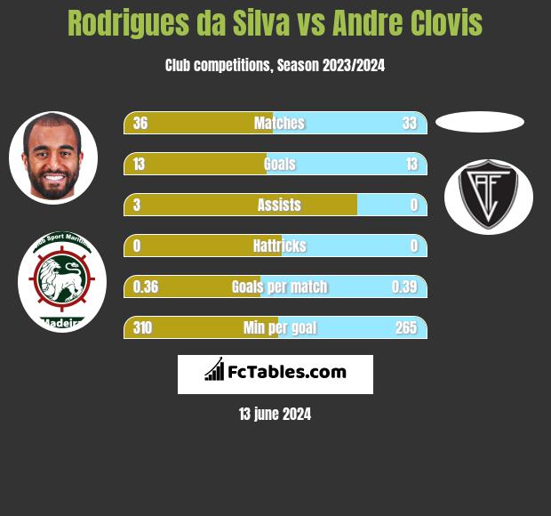 Rodrigues da Silva vs Andre Clovis h2h player stats
