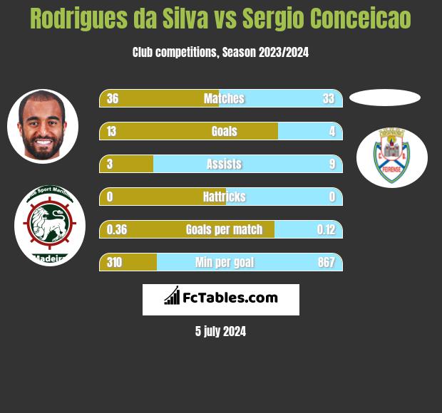 Rodrigues da Silva vs Sergio Conceicao h2h player stats
