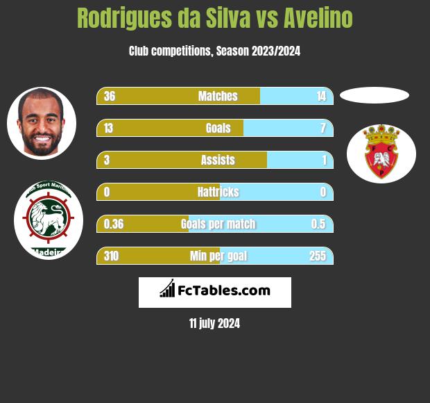 Rodrigues da Silva vs Avelino h2h player stats