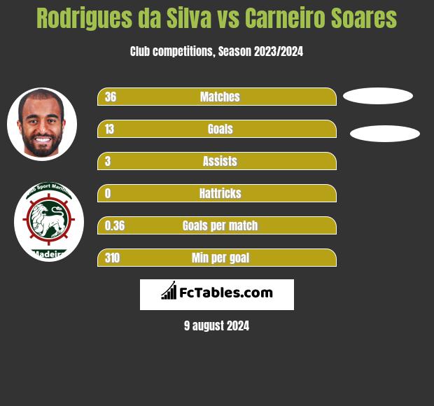 Rodrigues da Silva vs Carneiro Soares h2h player stats