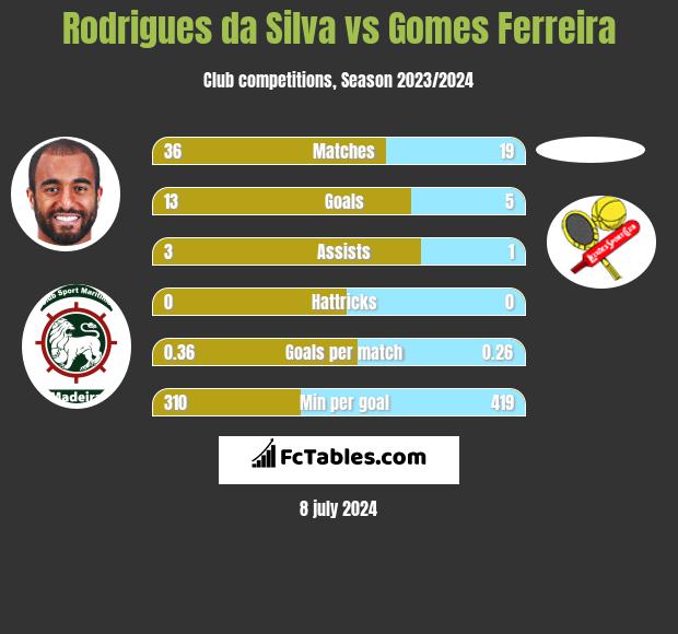 Rodrigues da Silva vs Gomes Ferreira h2h player stats