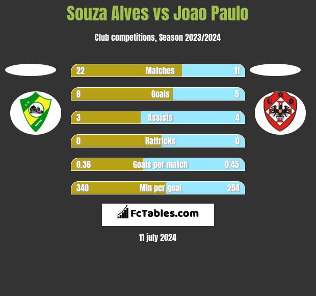 Souza Alves vs Joao Paulo h2h player stats