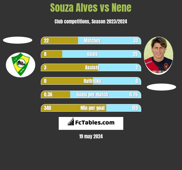 Souza Alves vs Nene h2h player stats