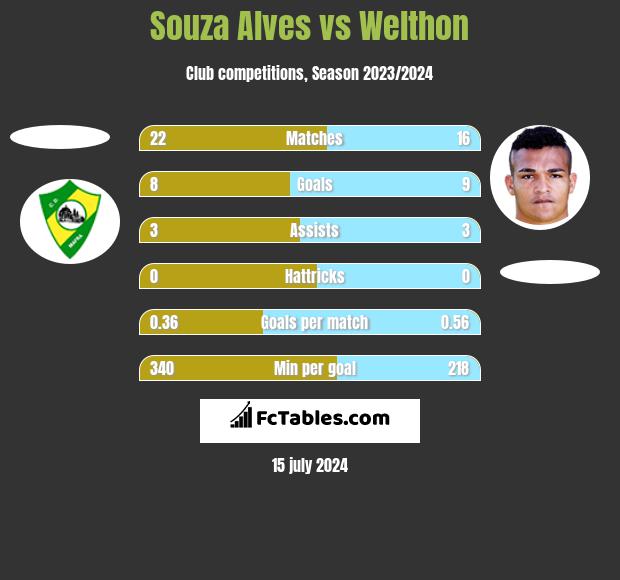 Souza Alves vs Welthon h2h player stats