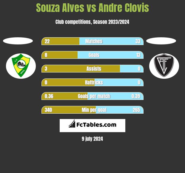 Souza Alves vs Andre Clovis h2h player stats