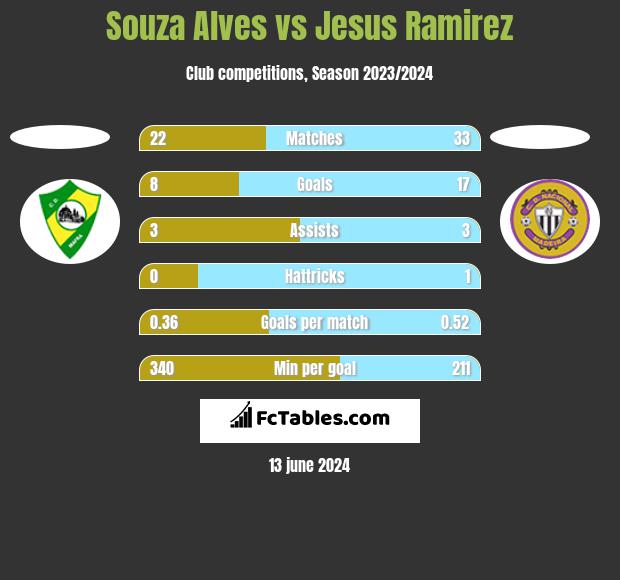 Souza Alves vs Jesus Ramirez h2h player stats
