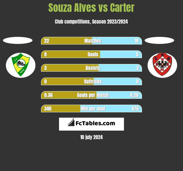 Souza Alves vs Carter h2h player stats