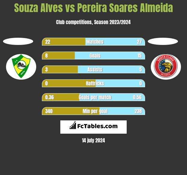 Souza Alves vs Pereira Soares Almeida h2h player stats